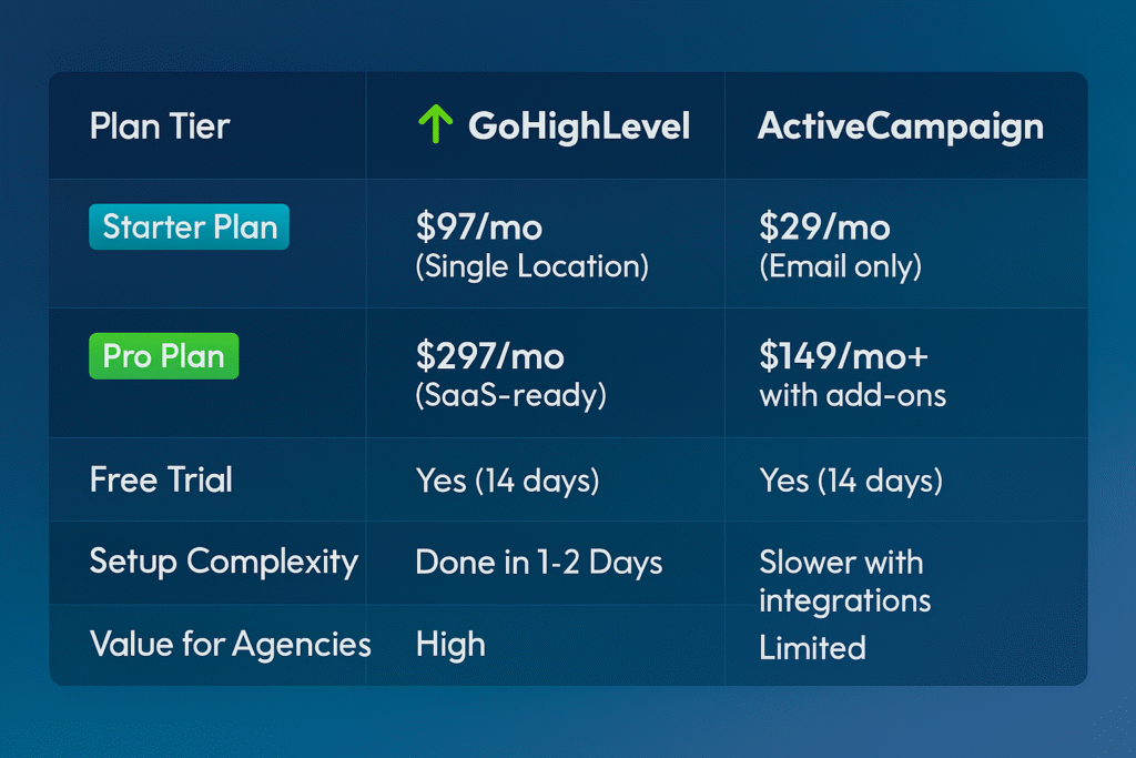 GoHighLevel vs ActiveCampaign Pricing Comparison