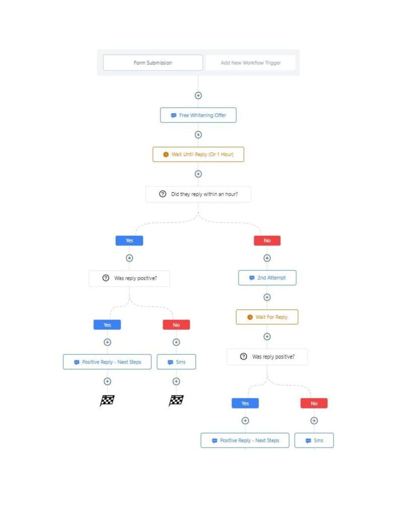 Case Study: GoHighLevel Automation for Lead Generation