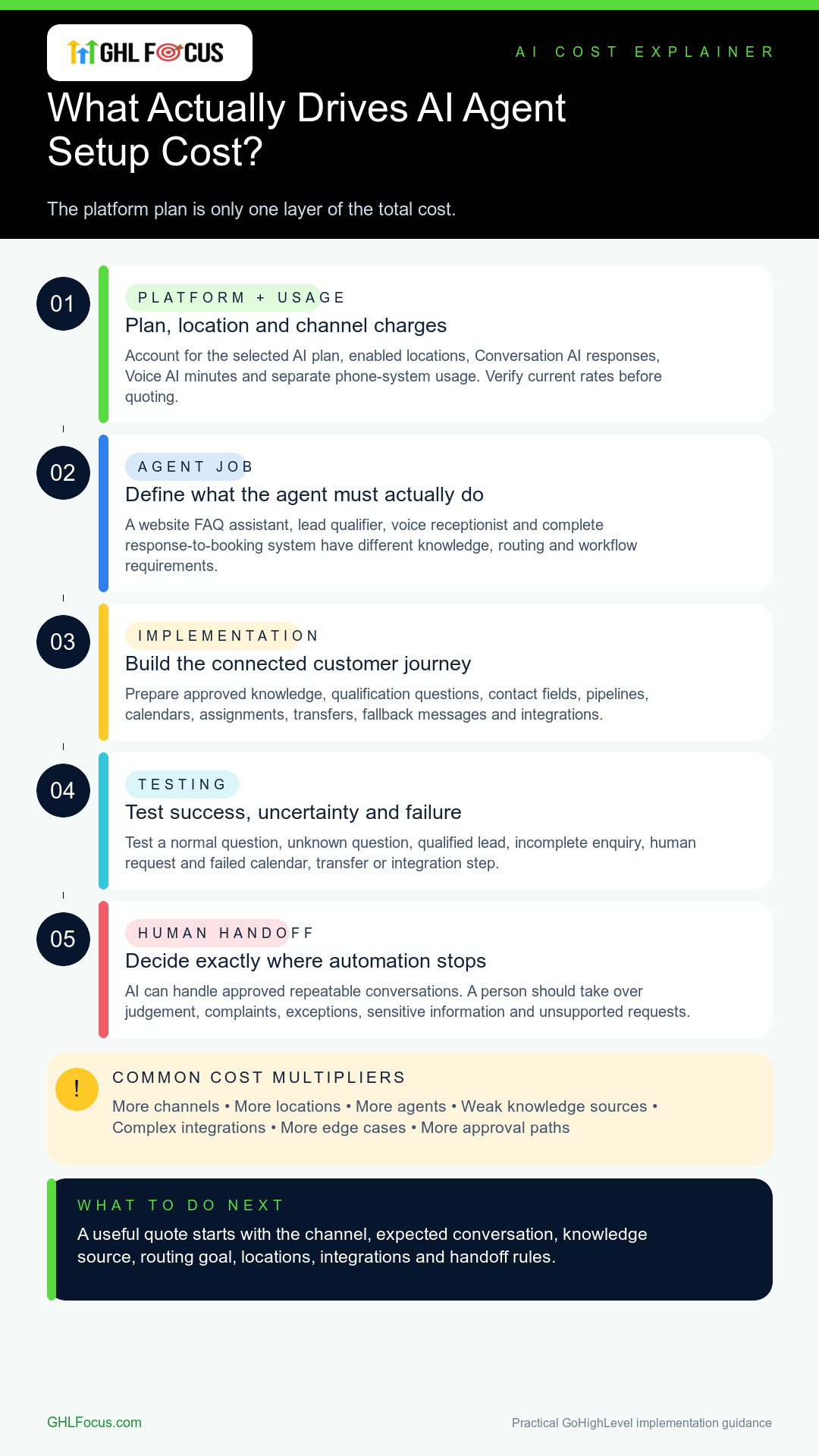 Infographic showing five factors that drive GoHighLevel AI agent setup cost