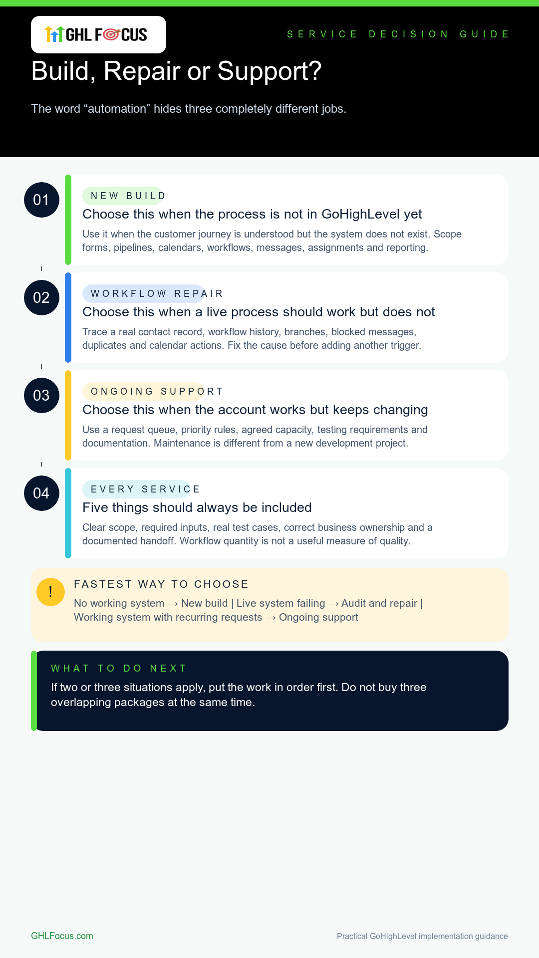 Infographic comparing GoHighLevel new build, workflow repair and ongoing support