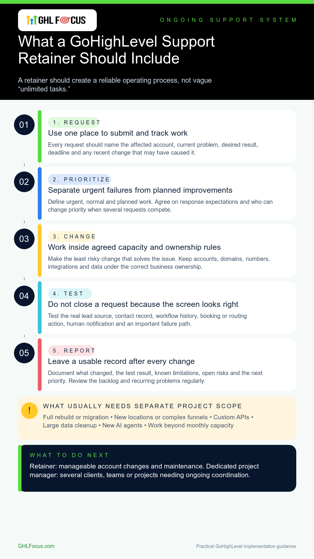 Infographic showing what a GoHighLevel support retainer should include