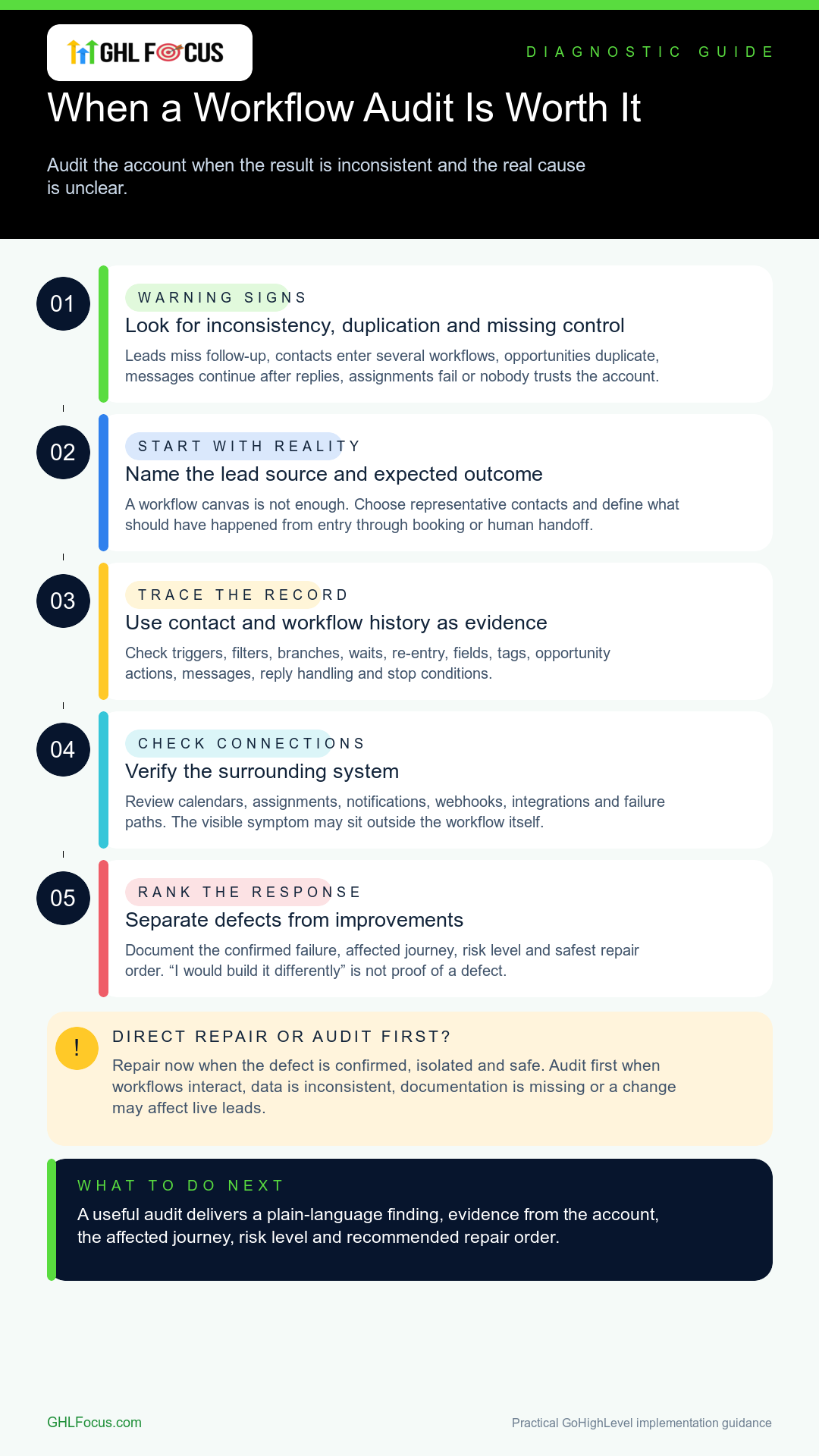 Infographic showing when a GoHighLevel workflow audit is worth it